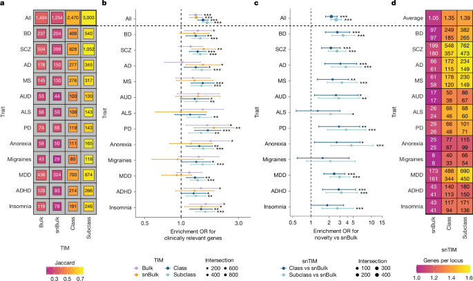 Fig. 2: Discovery power of S-snTWAS in individuals of EUR ancestry.