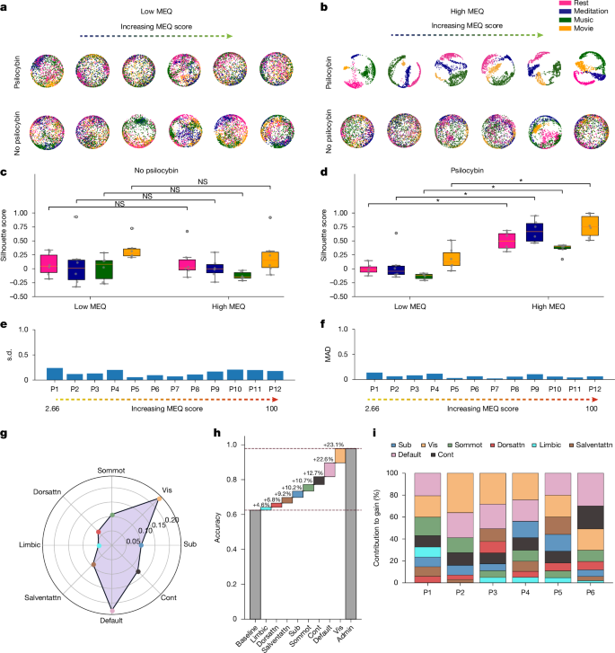 Fig. 3: Robustness and anatomical anchoring of context-aligned brain trajectories under psilocybin.