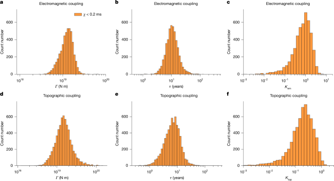 Fig. 2: Posterior distributions of the torque parameters that provide the best fit to the ΔLOD.