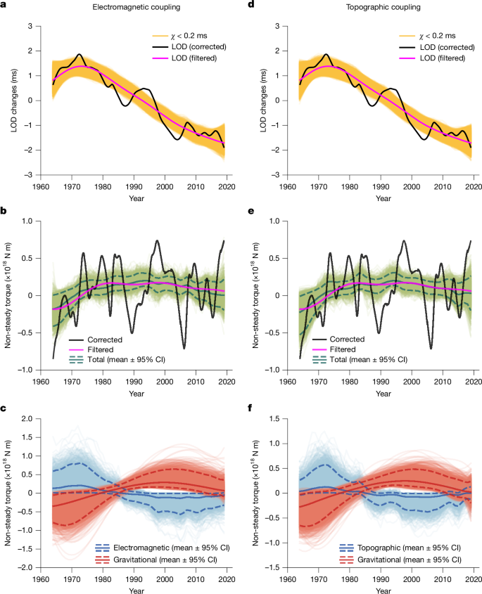 Fig. 3: Predicted ΔLOD and torque on the mantle between 1964 and 2019 from our MCMC samples when the CMB torque is caused by electromagnetic coupling (left column) and topographic coupling (right column).