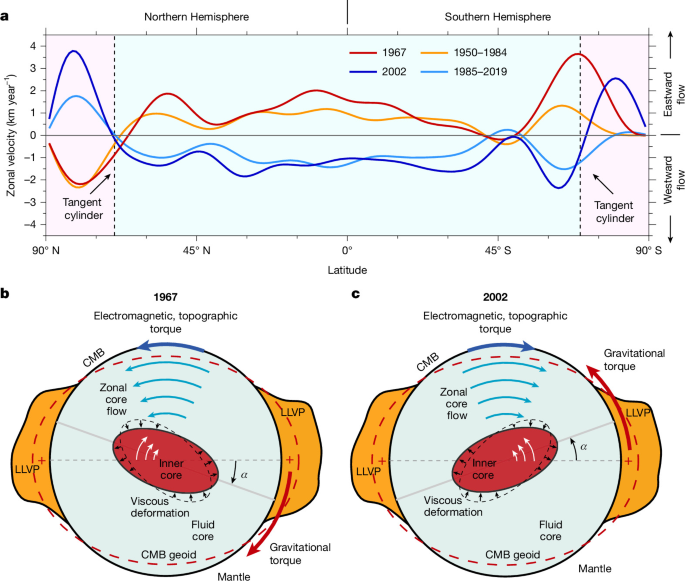 Fig. 4: Multidecadal zonal core flows and torque on the mantle.