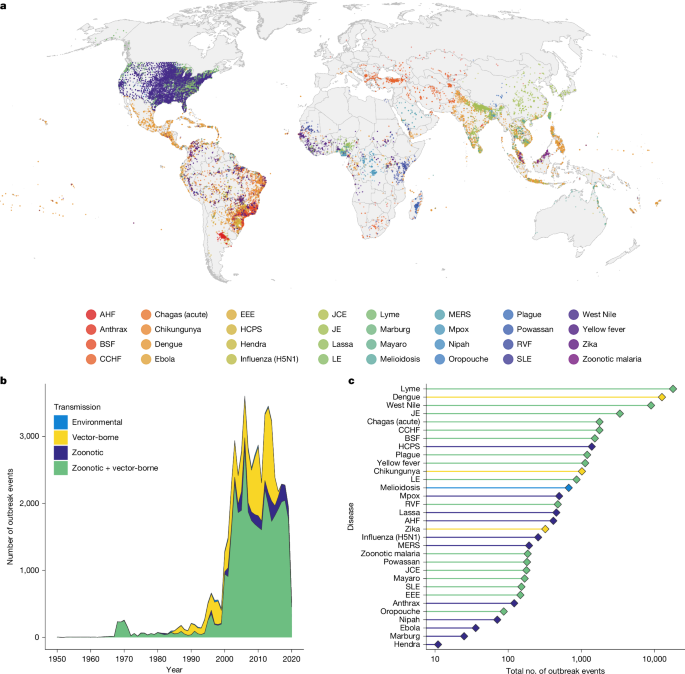 Fig. 1: A global compendium of outbreak events for 32 human emerging infectious diseases.