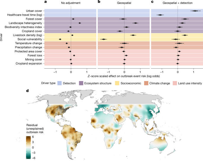 Fig. 2: Geographical reporting and detection biases confound inference of global emerging infectious disease drivers.