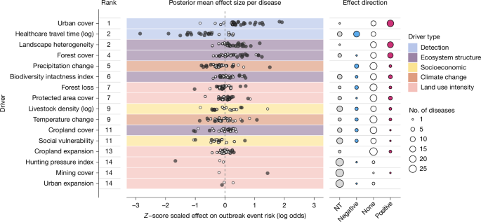 Fig. 3: Drivers of outbreak risk are heterogeneous across 31 emerging infectious diseases.