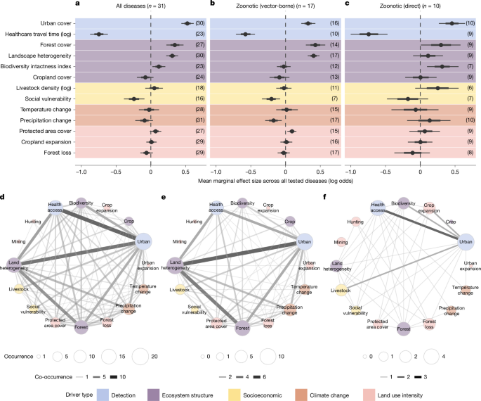 Fig. 4: Mean effect sizes and shared outbreak drivers differ between emerging infectious disease groups.