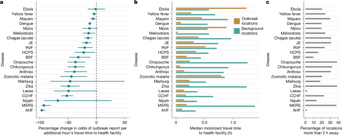 Fig. 5: Outbreak detection declines with increasing distance from healthcare facilities.
