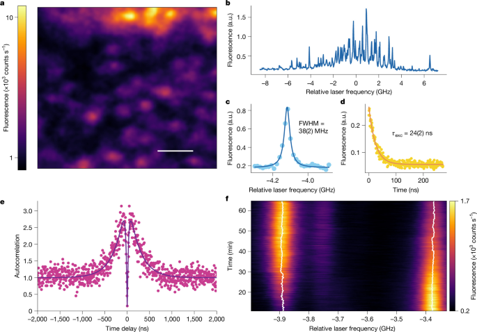 Confocal single-molecule fluorescence, antibunching, lifetime, optical linewidth and hour-scale spectral stability.