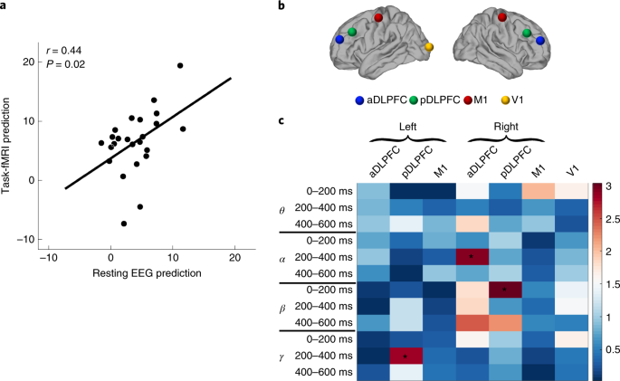 An Electroencephalographic Signature Predicts Antidepressant Response In Major Depression Nature Biotechnology