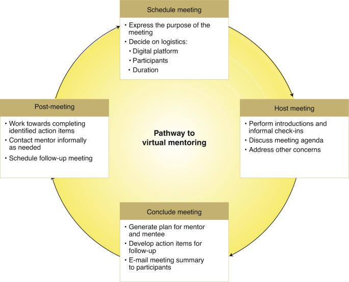 The art of mentoring in the twenty-first century for STEM majors | Biotechnology