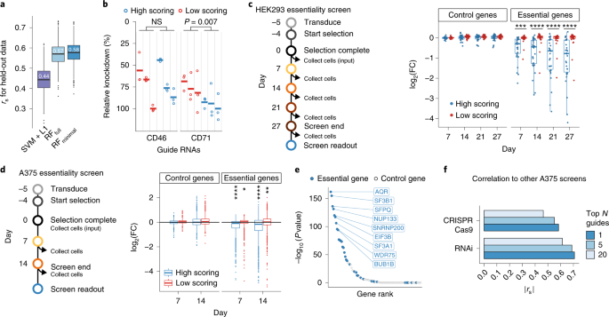 Massively Parallel Cas13 Screens Reveal Principles For Guide Rna Design Nature Biotechnology