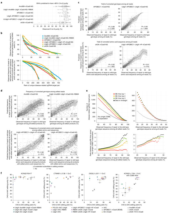 Efficient C G To G C Base Editors Developed Using Crispri Screens Target Library Analysis And Machine Learning Nature Biotechnology