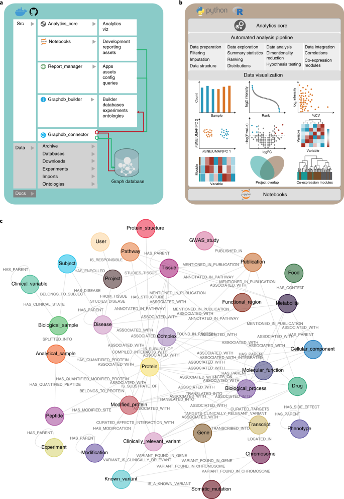 A knowledge graph to interpret proteomics data | Biotechnology