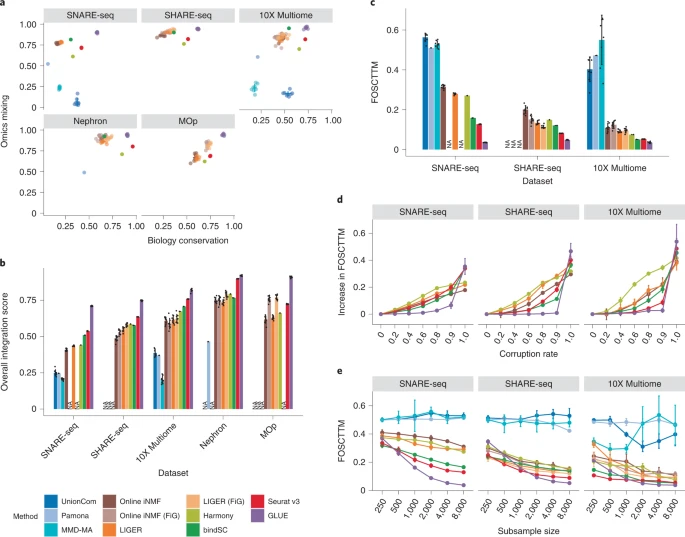 Fig. 2: Systematic benchmarks of integration performance.