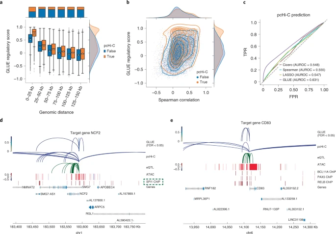 Fig. 4: Integrative regulatory inference in peripheral blood mononuclear cells.