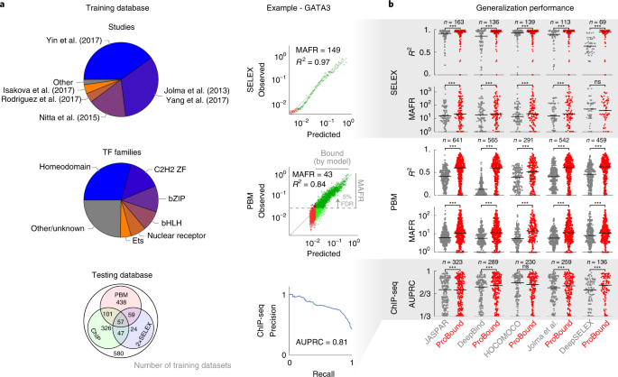 Fig. 2: Validation of TF binding model performance.