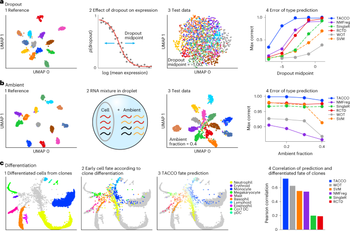 Fig. 3: TACCO addresses dropouts, ambient RNA and continuous annotations.