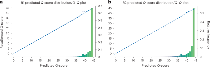 Fig. 3: Predicted and observed quality scores for a 2 × 150-bp sequencing run of human genome HG002.