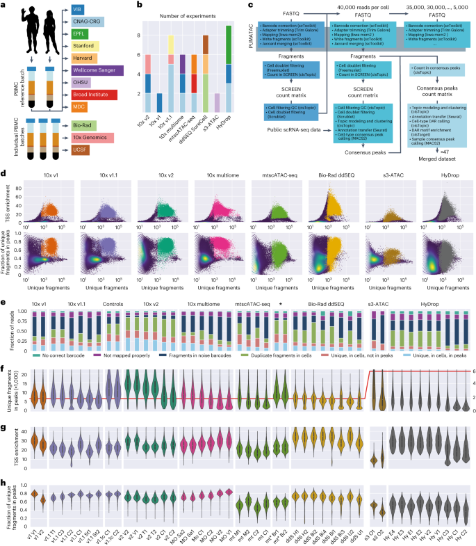 Fig. 1: Overview of experimental design and low-level quality control metrics.