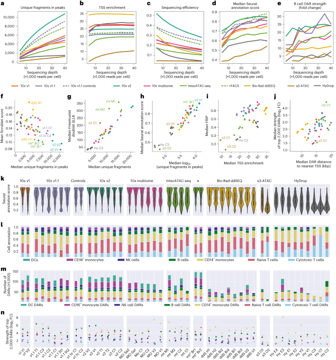 Fig. 2: Differences in automated cell-type annotation accuracy and differential region calling between techniques.