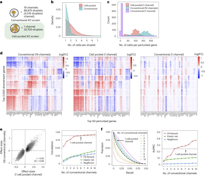 Scalable genetic screening for regulatory circuits utilizing compressed Perturb-seq - Nature Biotechnology Specific Occasions 2 figure 3