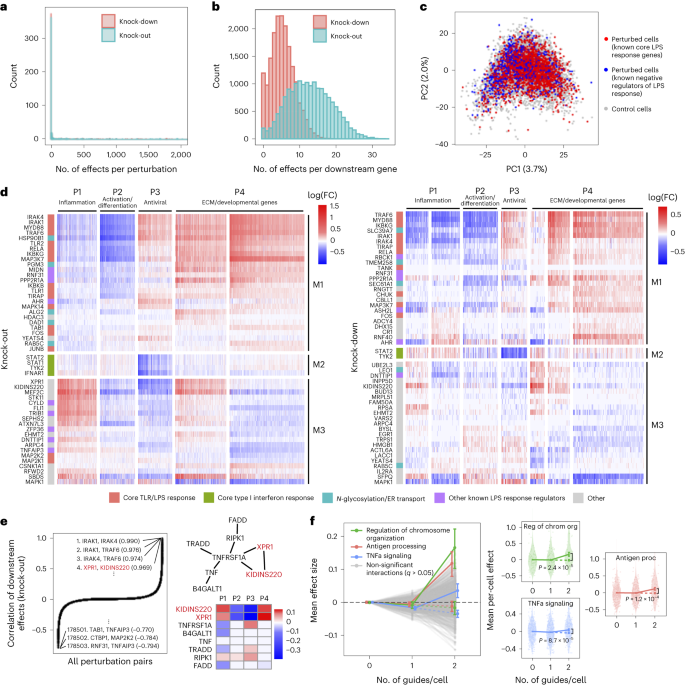 Scalable genetic screening for regulatory circuits utilizing compressed Perturb-seq - Nature Biotechnology Specific Occasions 4 figure 5