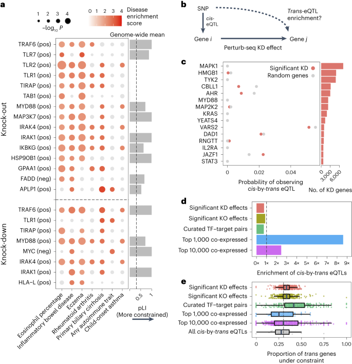 Scalable genetic screening for regulatory circuits utilizing compressed Perturb-seq - Nature Biotechnology Specific Occasions 5 figure 6