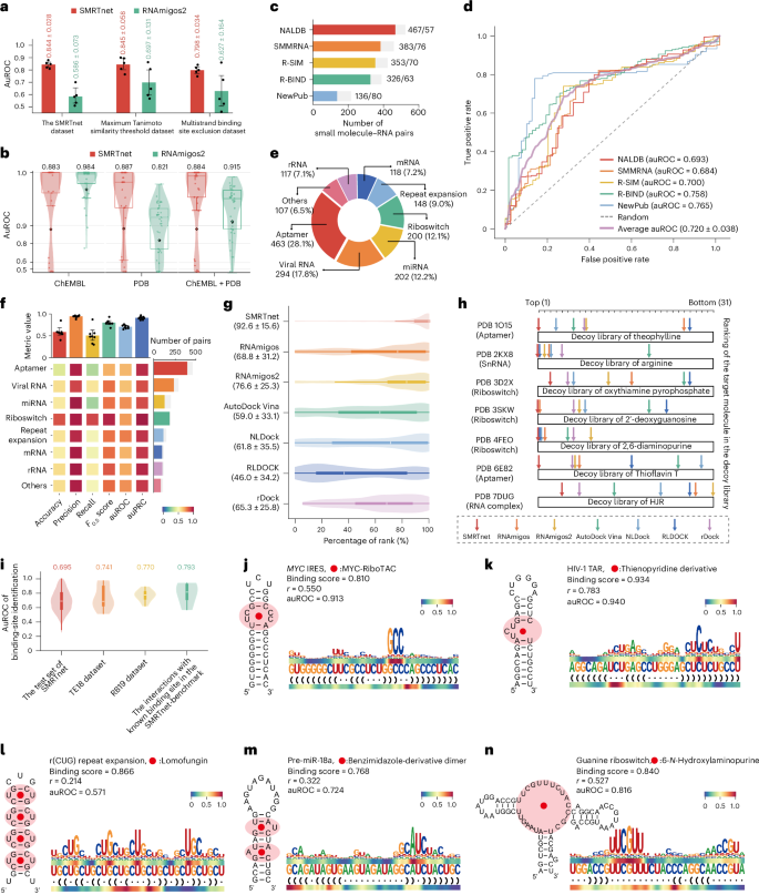 Fig. 2: Performance of SMRTnet.