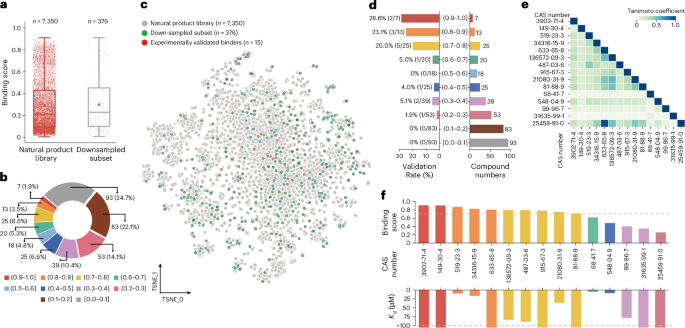 Fig. 4: Experimental validation for the MYC IRES-targeting compounds across different prediction intervals.