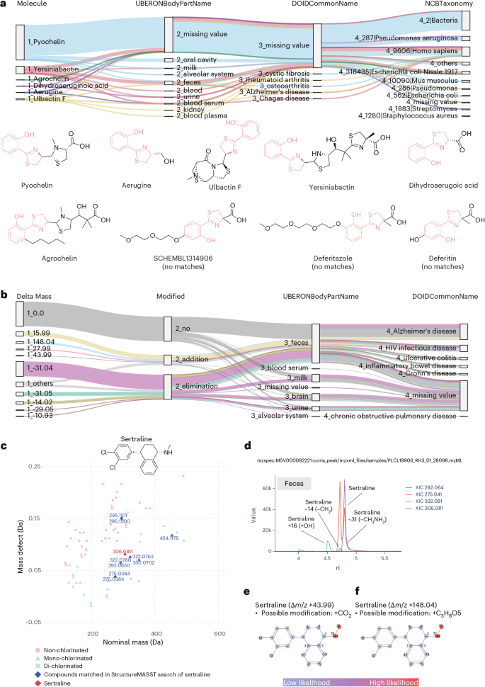 Fig. 2: Substructure and analog-based mapping of metabolites.