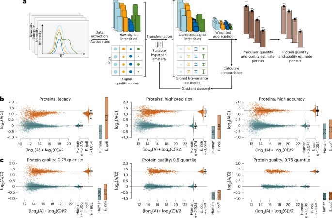 Accurate quantification in proteomics with QuantUMS – Nature Biotechnology