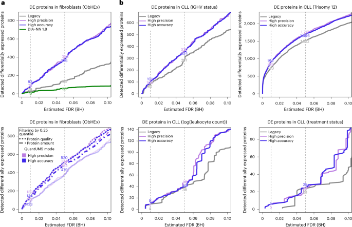 Fig. 2: QuantUMS boosts the sensitivity of differential expression analysis.