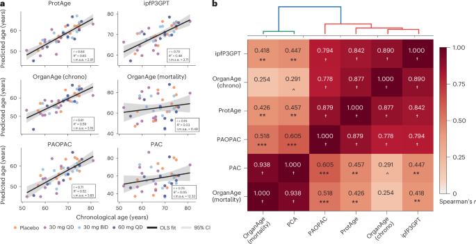 Fig. 2: Biological age in trial participants as predicted by six proteomic aging clocks.