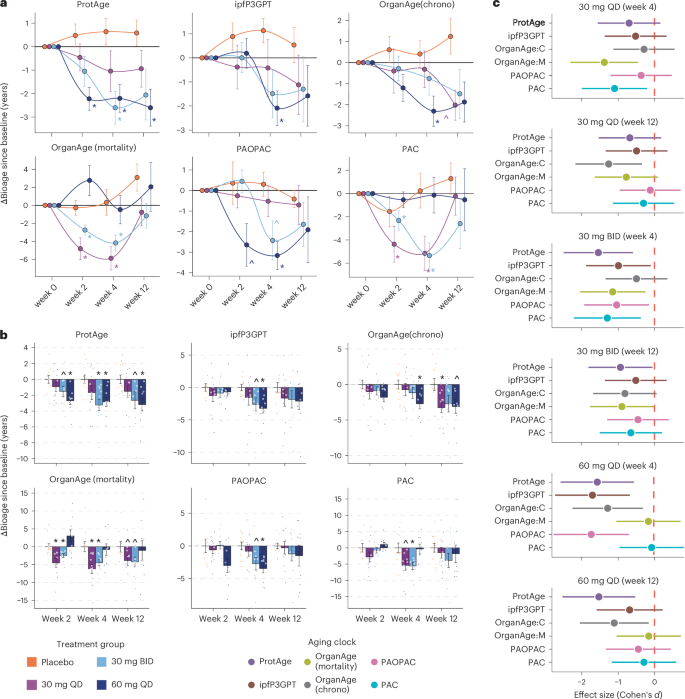 Fig. 3: Rentosertib decreases predicted biological age in several regimens.