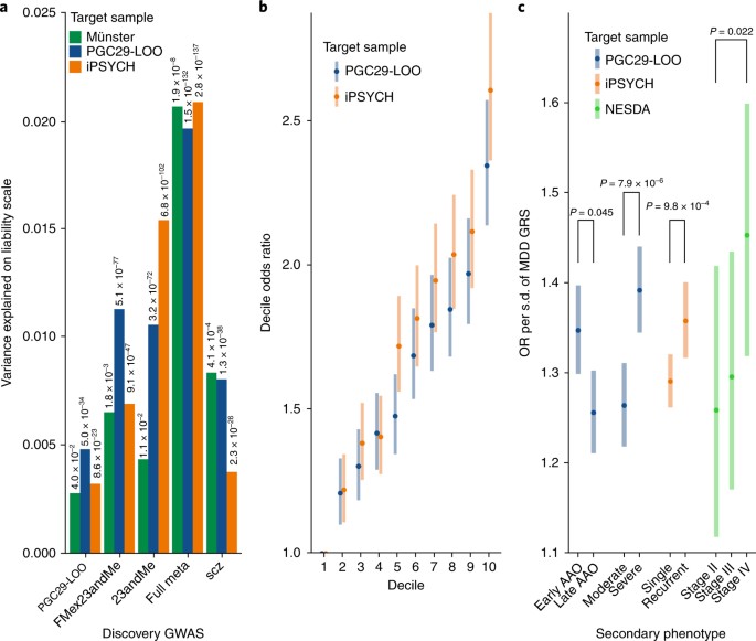 Genome-wide association analyses identify 44 risk variants and refine the  genetic architecture of major depression | Nature Genetics