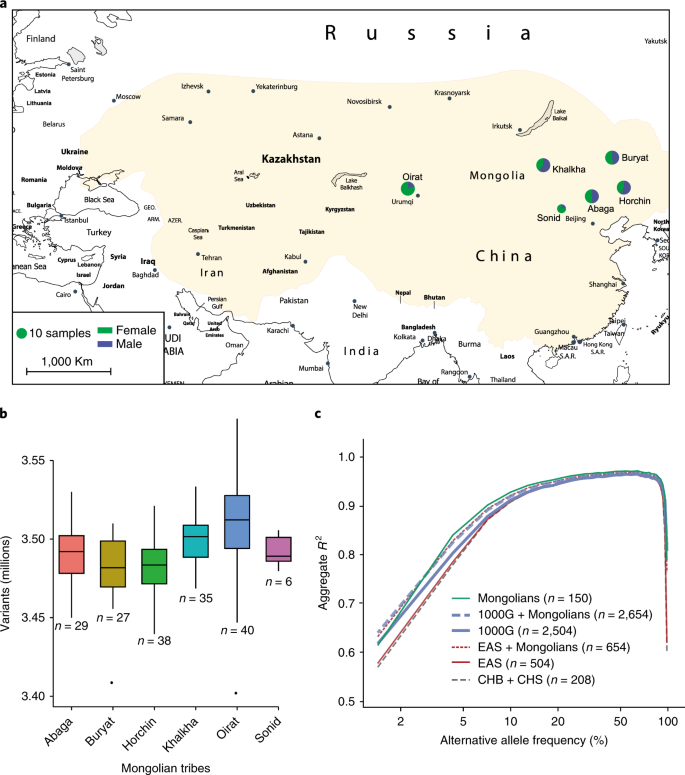 Whole-genome sequencing of 175 Mongolians uncovers population-specific  genetic architecture and gene flow throughout North and East Asia | Nature  Genetics