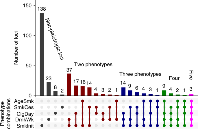 genetic diversity fuels gene discovery for tobacco and alcohol use Association studies of up to 1.2 million individuals yield new insights  into the genetic etiology of tobacco and alcohol use