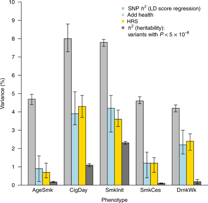 Association studies of up to 1.2 million individuals yield new insights  into the genetic etiology of tobacco and alcohol use