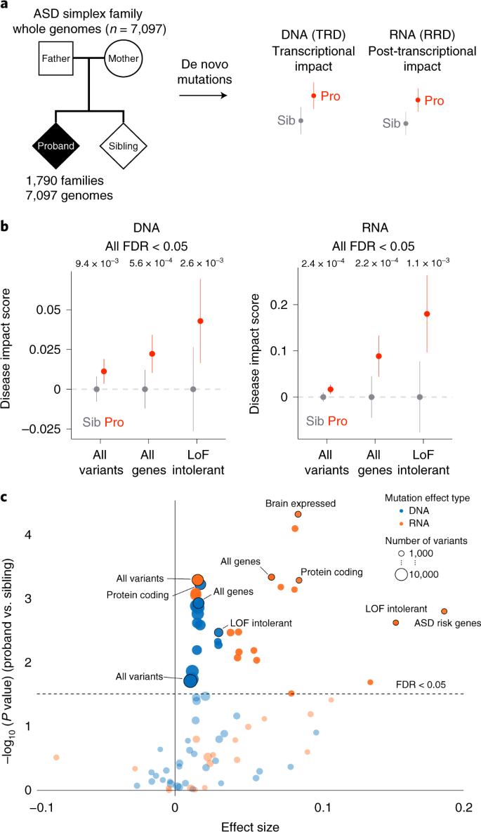 Inherited Variations In Noncoding >> Whole Genome Deep Learning Analysis Identifies Contribution Inherited Variations In Noncoding >> Whole Genome Deep Learning Analysis Identifies Contribution