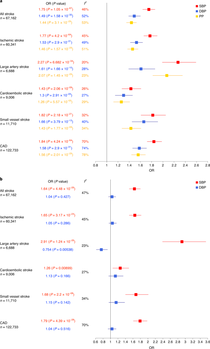 Discovery Of Rare Variants Associated With Blood Pressure Regulation Through Meta Analysis Of 1 3 Million Individuals Nature Genetics