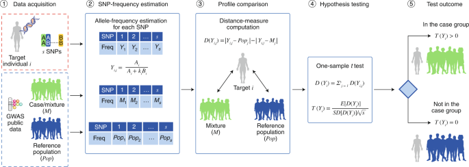 Privacy Challenges And Research Opportunities For Genomic Data Sharing Nature Genetics