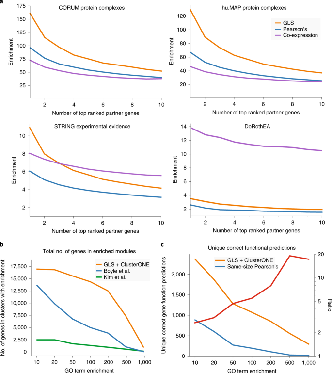 A Genome Wide Atlas Of Co Essential Modules Assigns Function To Uncharacterized Genes Nature Genetics