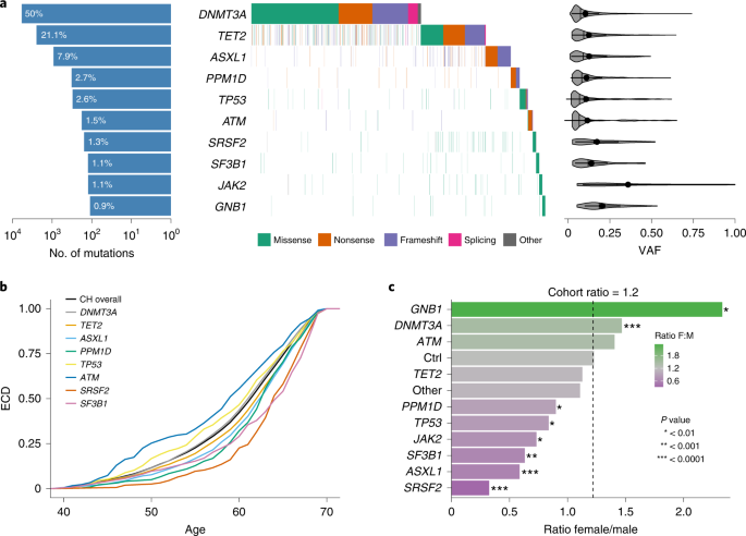 Fig. 1: Characterization of CH in the UKB.