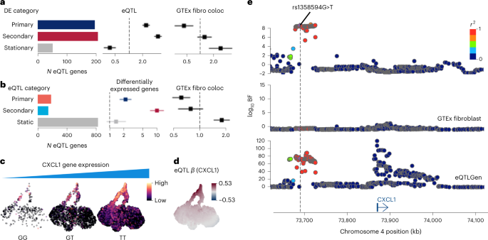 Fig. 3: Characteristics of response eQTLs mapped using GP regression.