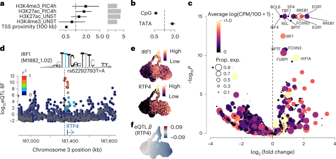 Fig. 4: Fine-mapping eQTLs with epigenetic data.