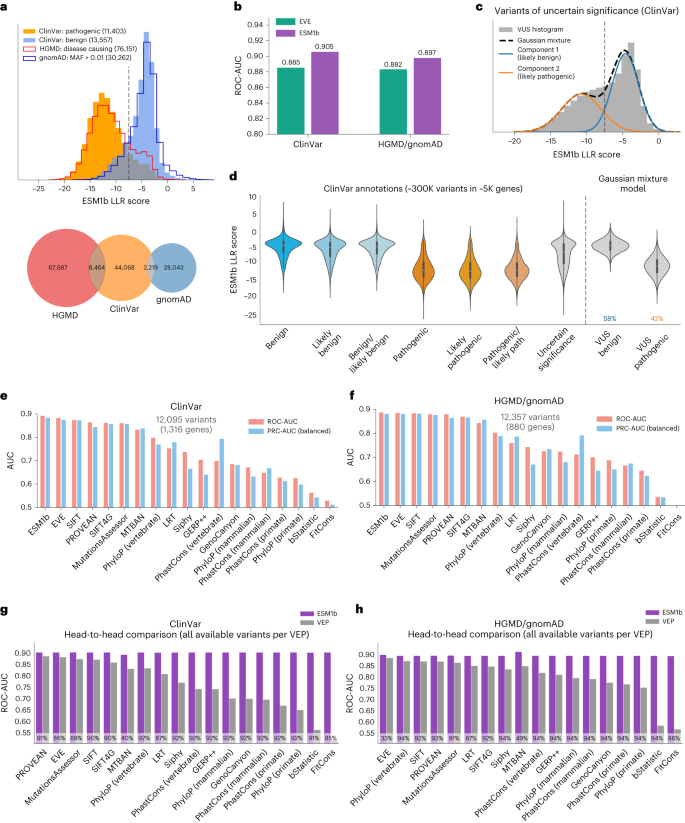 Accurate proteome-wide missense variant effect prediction with  AlphaMissense