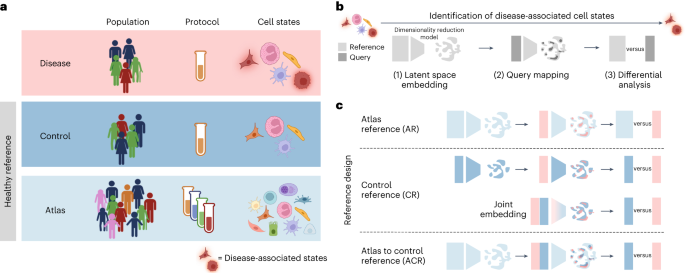 Fig. 1: Using healthy reference datasets to discover disease-associated cell states.