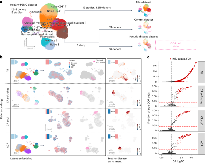 Fig. 2: Benchmarking setup for comparison of reference designs on detection of OOR cell states.
