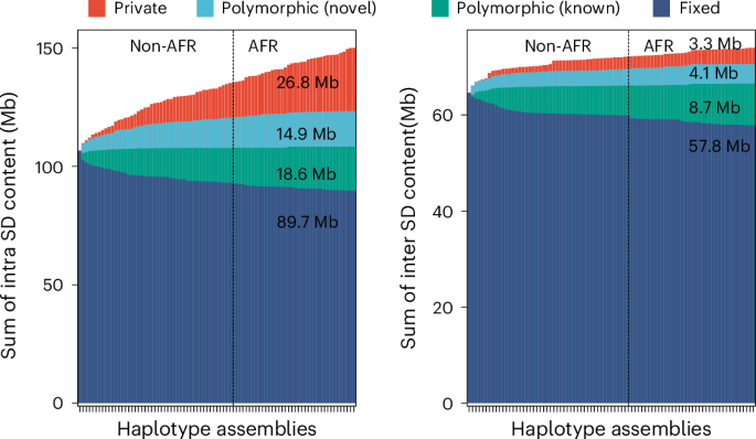 Fig. 2: Cumulative sum of SDs by frequency.