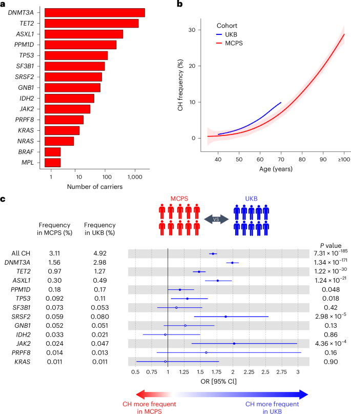 Fig. 1: Frequency of CH in the MCPS and UKB.