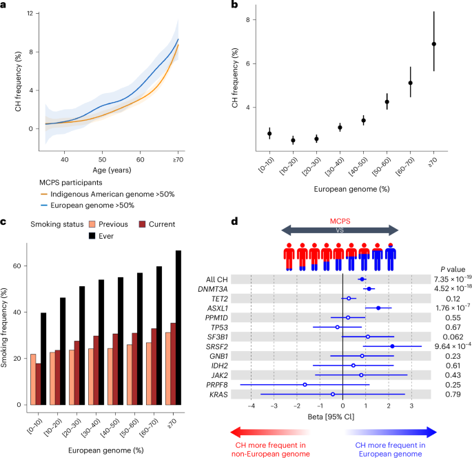 Fig. 2: Ancestry association with CH frequency in the MCPS.